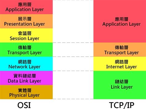 網路七層口訣|用白話來理解OSI七層